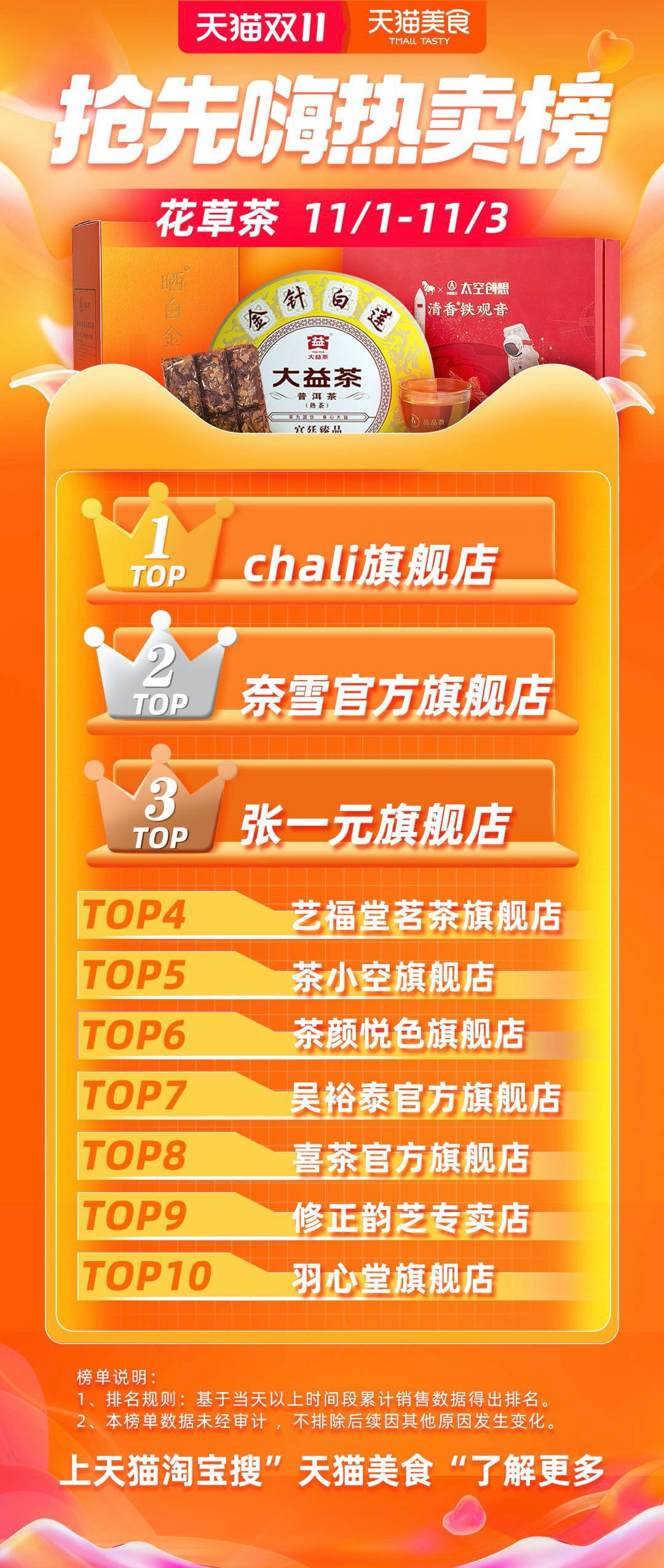 奈雪的茶双 11 开门红战绩亮眼：斩获花草茶榜单TOP2